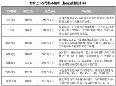 �߼�LEDоƬ���й�˾2023���(b��o)��(du��)�ȷ���